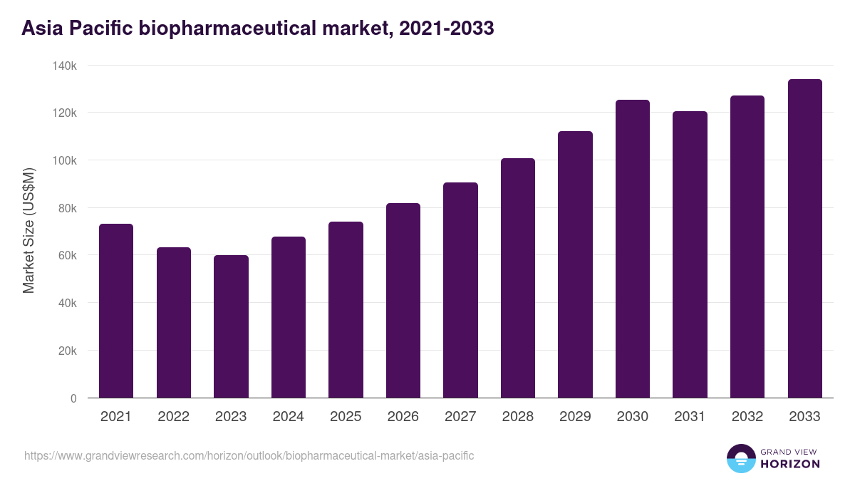 Asia Pacific biopharmaceutical market, 2021-2033 (US$M)