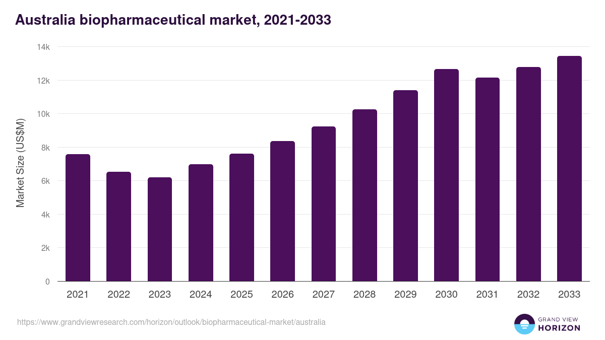 Australia biopharmaceutical market, 2021-2033 (US$M)