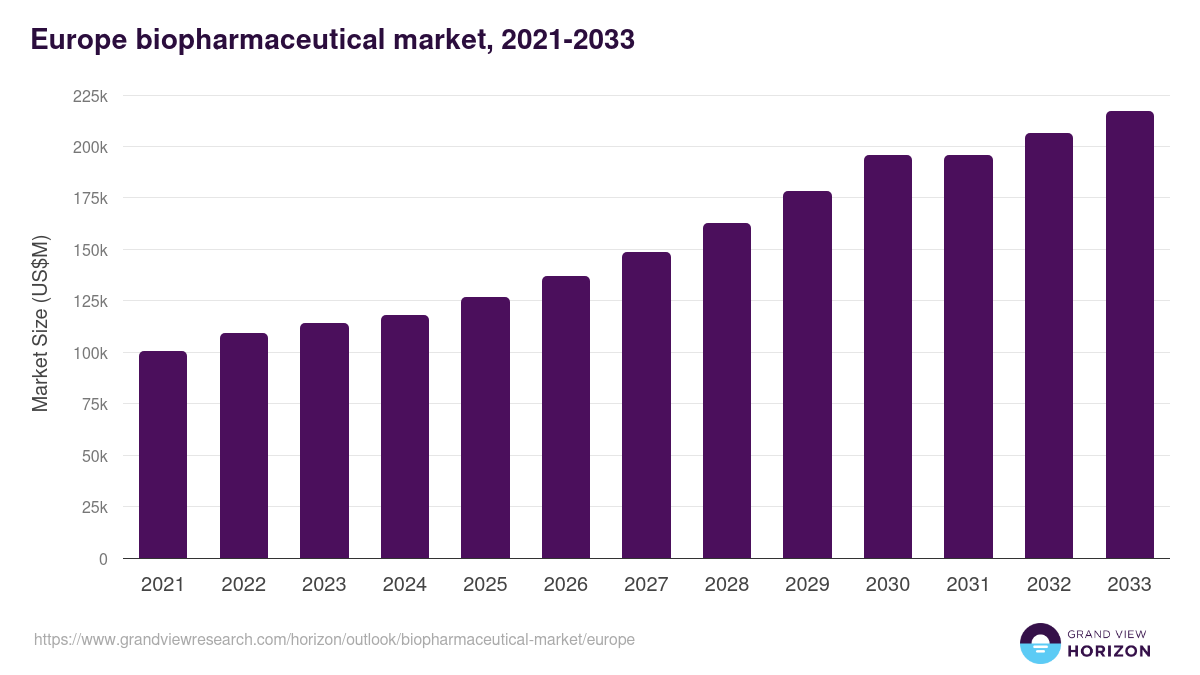 Europe biopharmaceutical market, 2021-2033 (US$M)