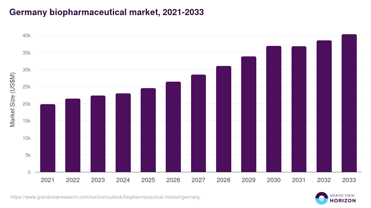 Germany biopharmaceutical market, 2021-2033 (US$M)