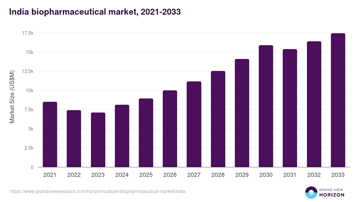 India biopharmaceutical market, 2021-2033 (US$M)