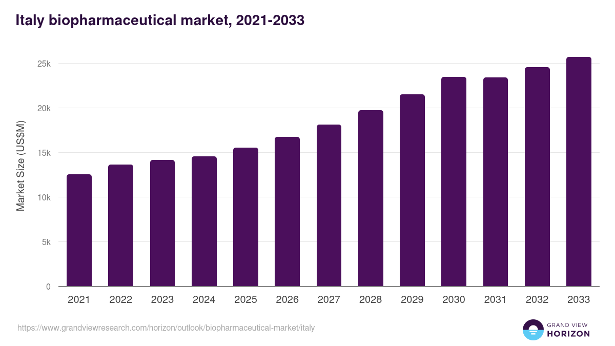 Italy biopharmaceutical market, 2021-2033 (US$M)