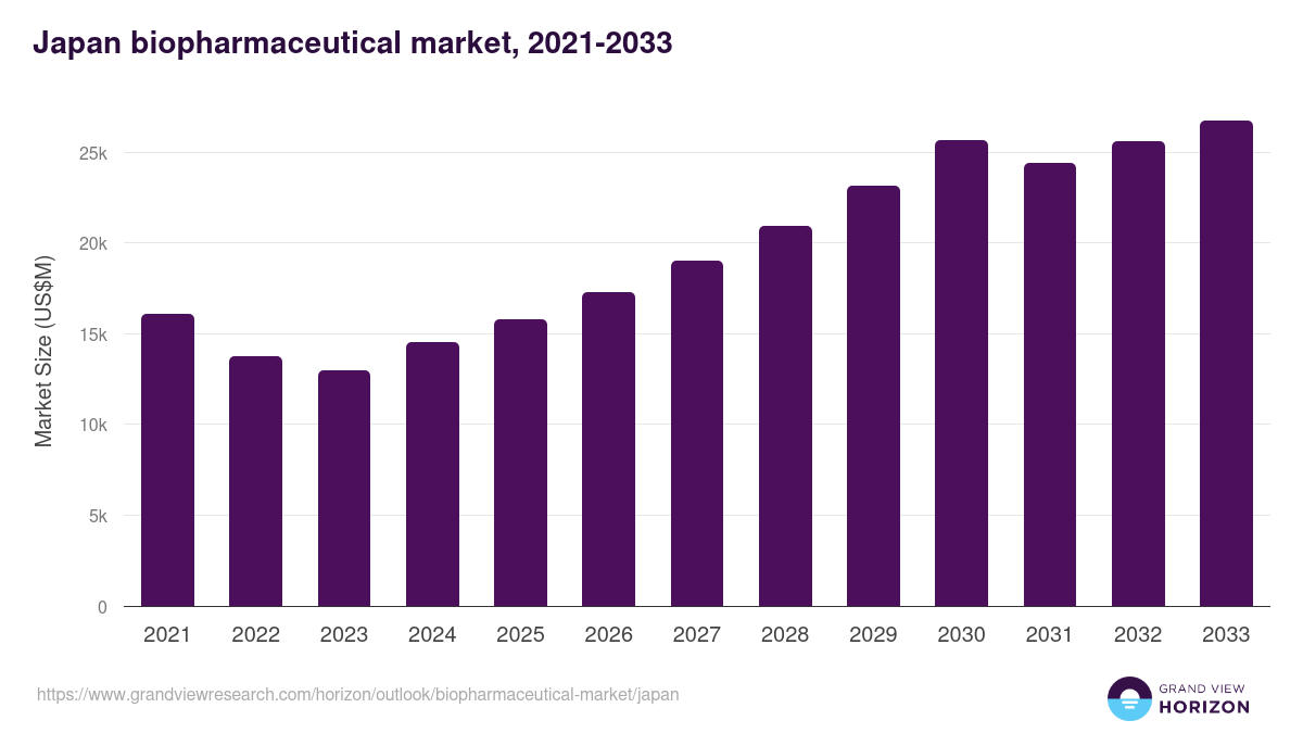 Japan biopharmaceutical market, 2021-2033 (US$M)