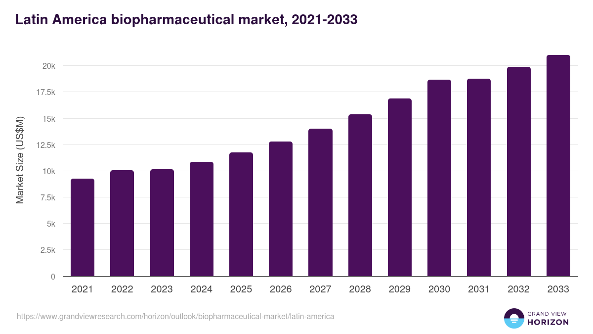 Latin America biopharmaceutical market, 2021-2033 (US$M)