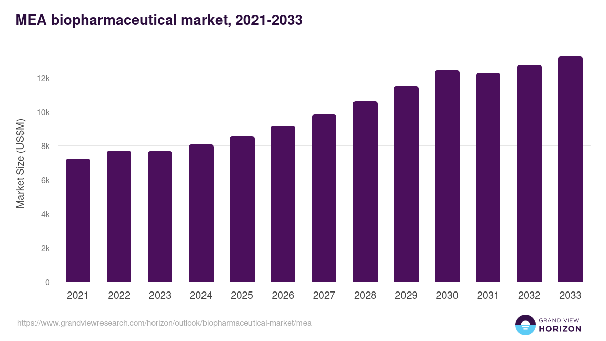 Middle East & Africa biopharmaceutical market, 2021-2033 (US$M)