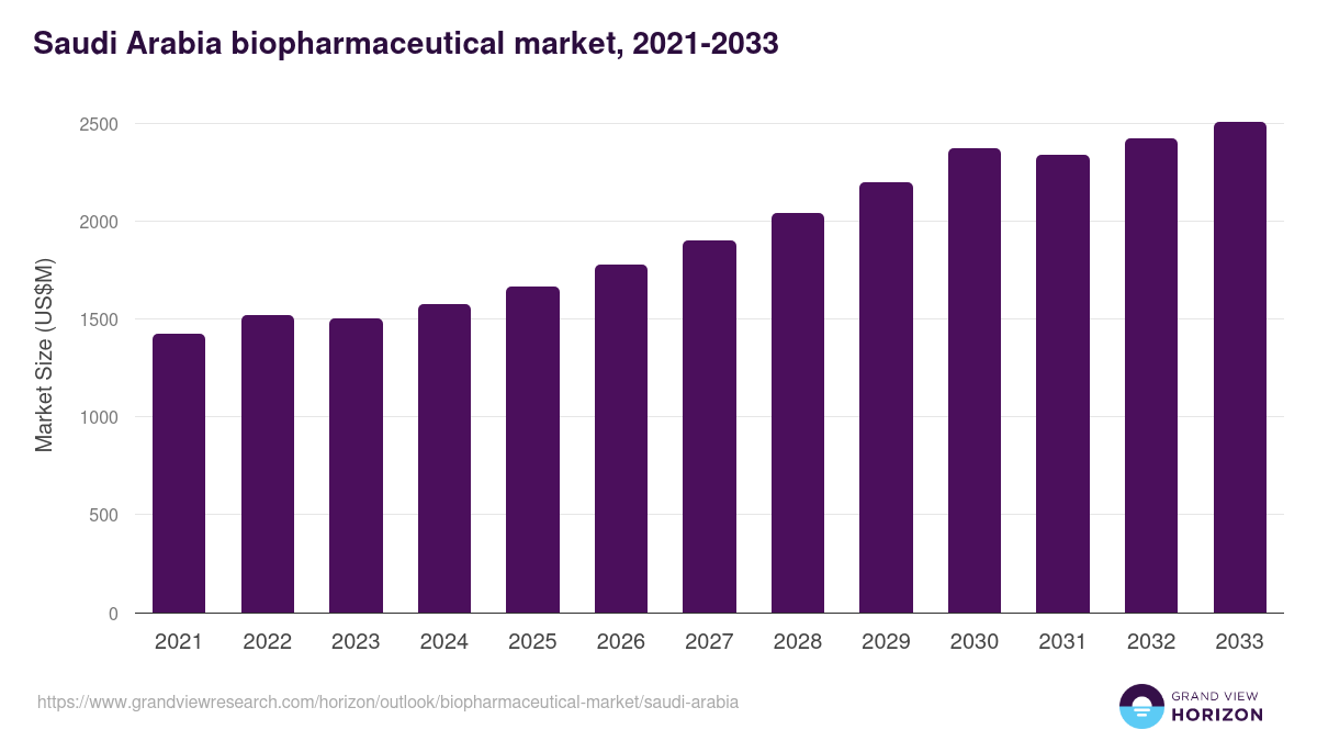 Saudi Arabia biopharmaceutical market, 2021-2033 (US$M)