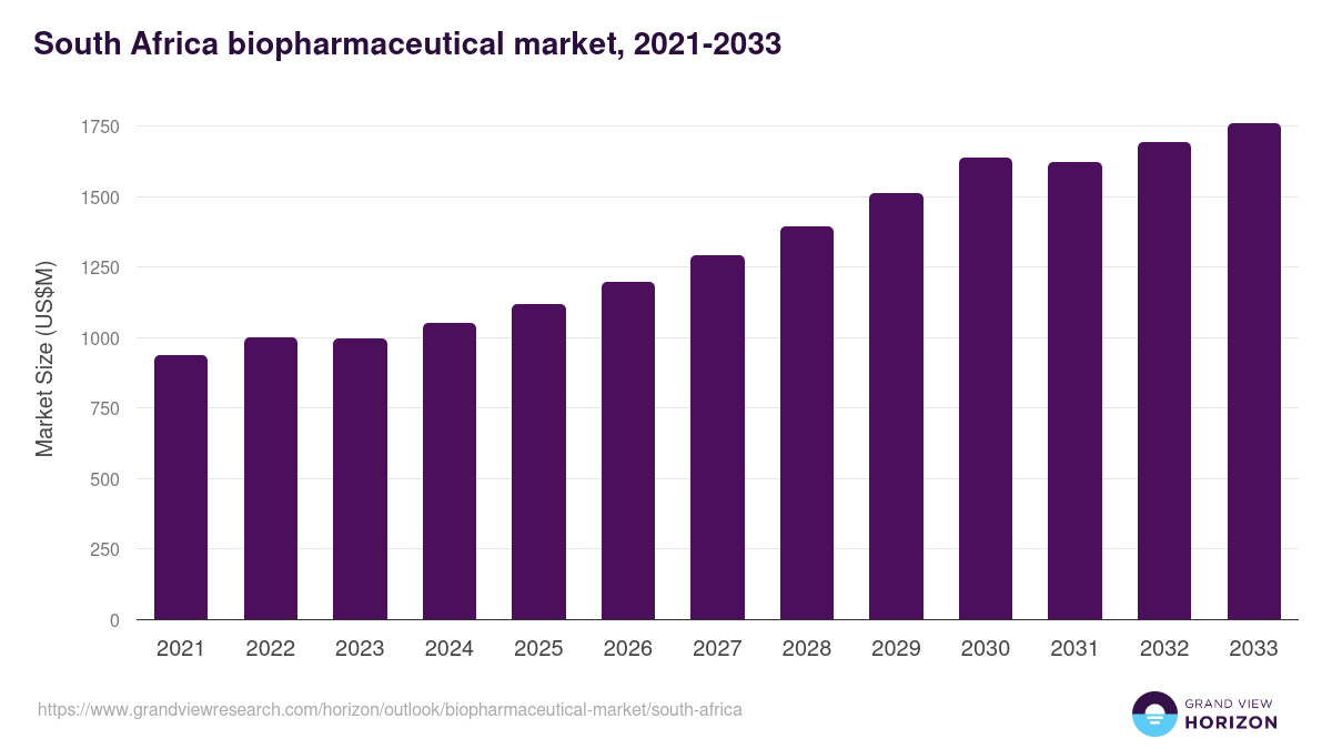 South Africa biopharmaceutical market, 2021-2033 (US$M)