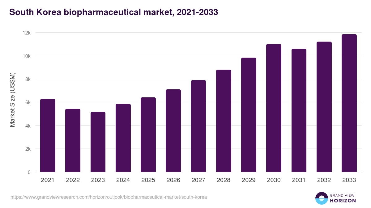 South Korea biopharmaceutical market, 2021-2033 (US$M)