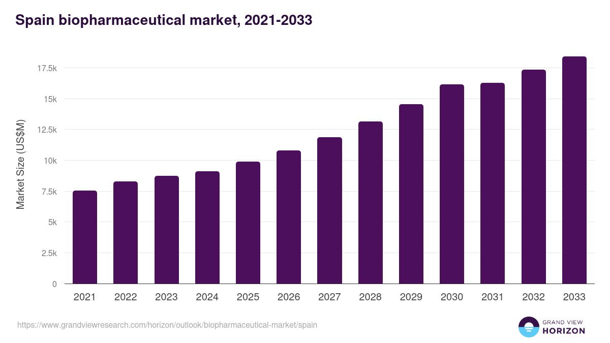 Spain biopharmaceutical market, 2021-2033 (US$M)