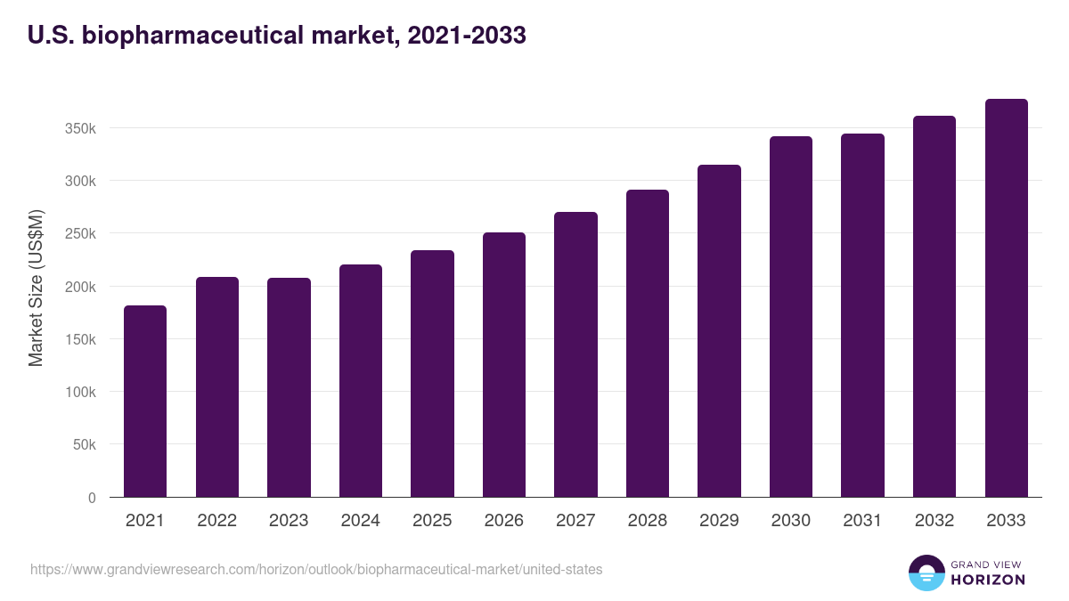 U.S. biopharmaceutical market, 2021-2033 (US$M)
