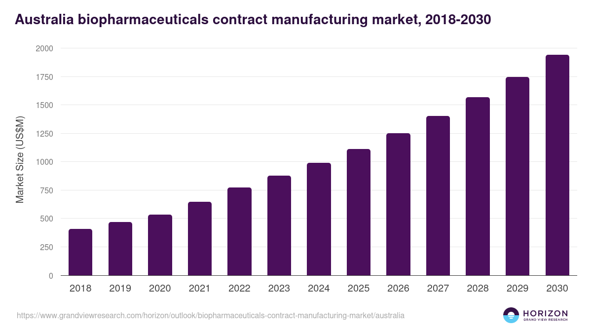 Australia biopharmaceuticals contract manufacturing market, 2018-2030 (US$M)