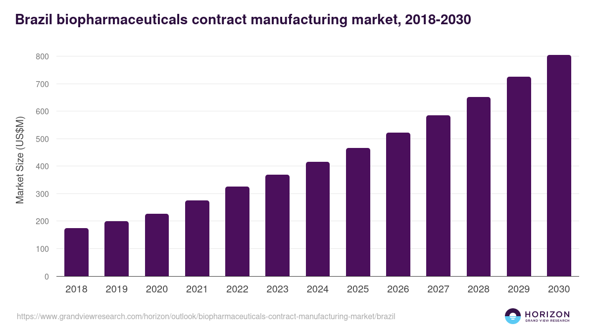 Brazil biopharmaceuticals contract manufacturing market, 2018-2030 (US$M)