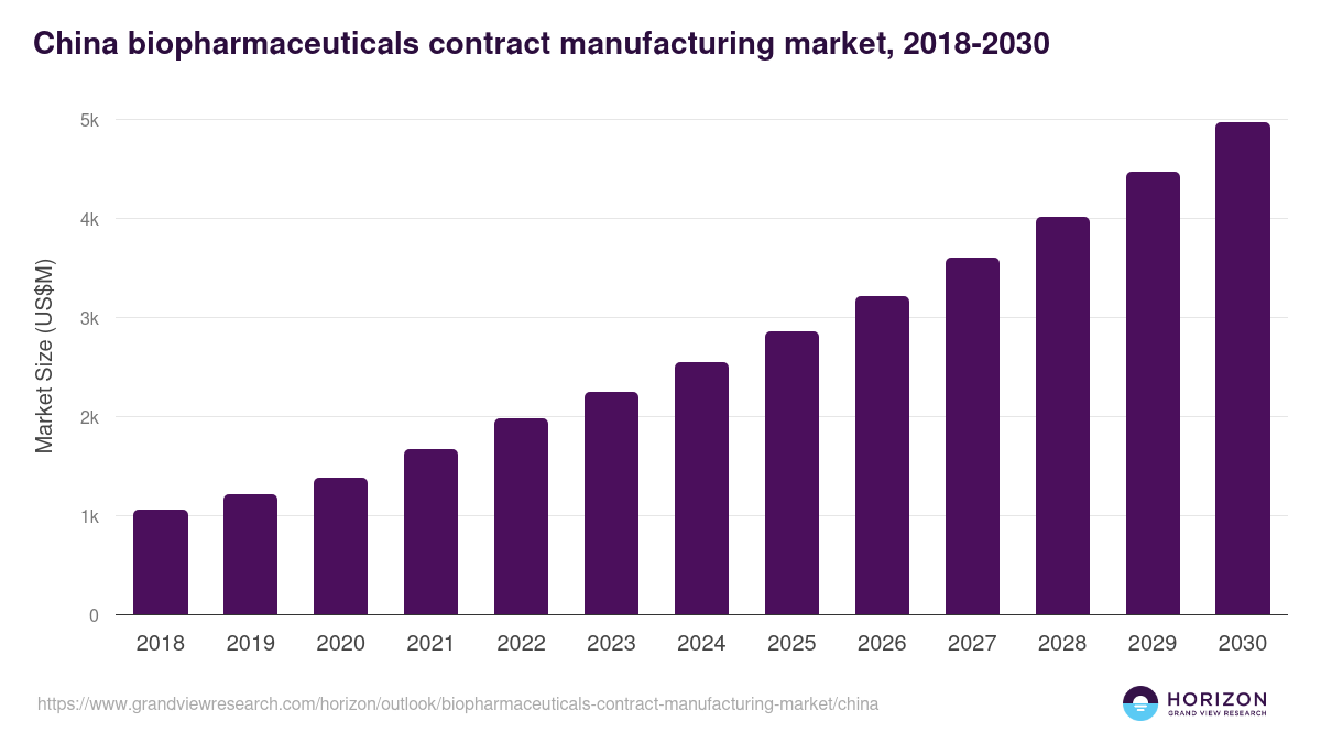 China biopharmaceuticals contract manufacturing market, 2018-2030 (US$M)