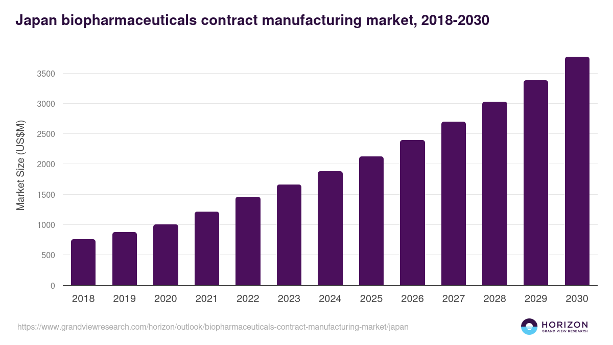 Japan biopharmaceuticals contract manufacturing market, 2018-2030 (US$M)