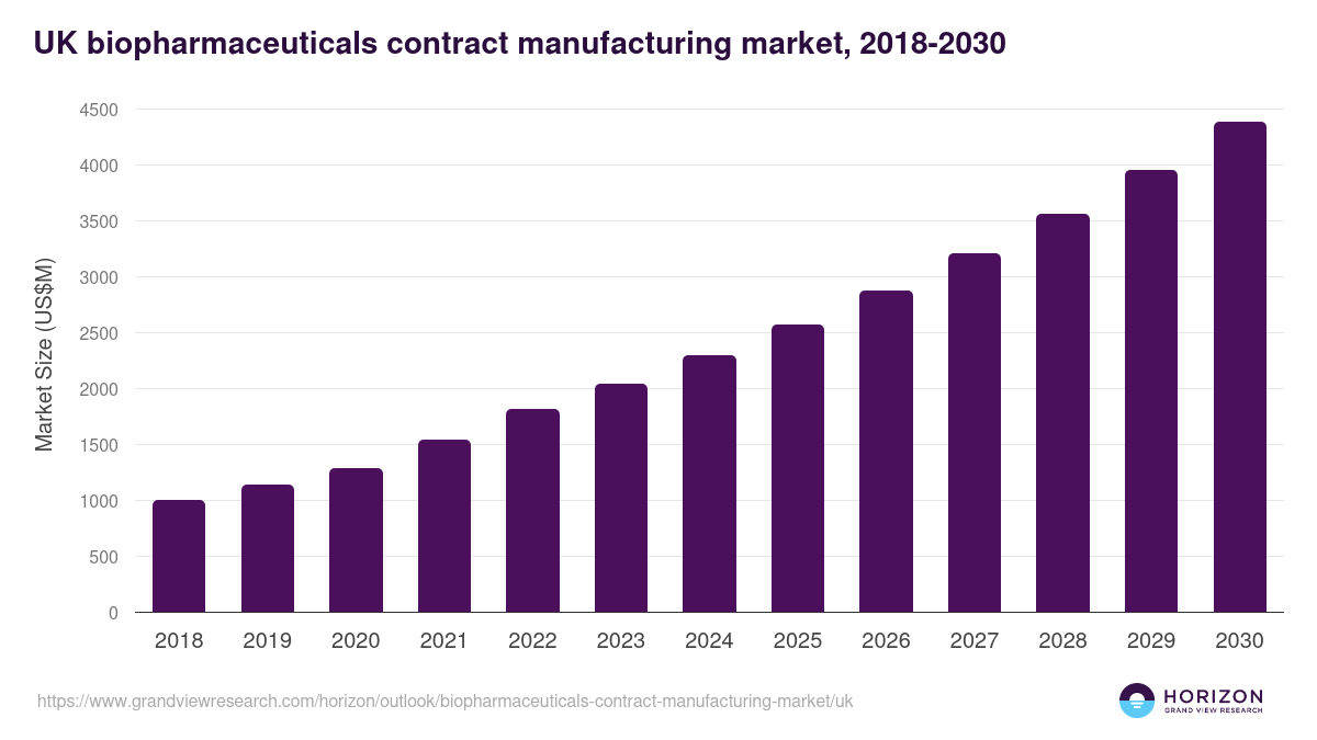 UK biopharmaceuticals contract manufacturing market, 2018-2030 (US$M)
