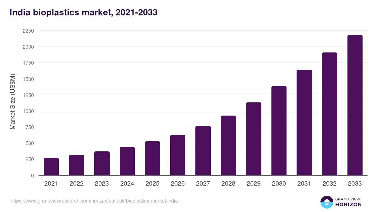India bioplastics market, 2021-2033 (US$M)
