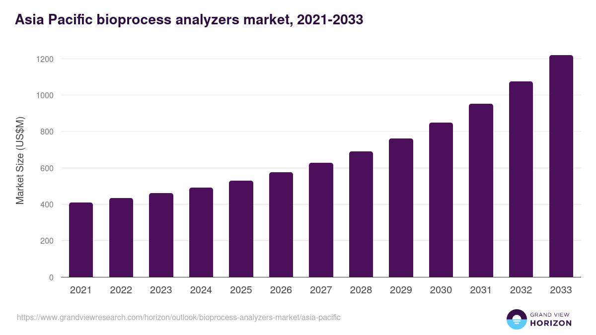 Asia Pacific bioprocess analyzers market, 2021-2033 (US$M)