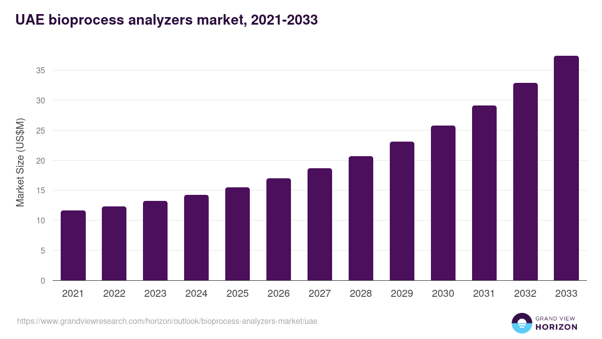 UAE bioprocess analyzers market, 2021-2033 (US$M)