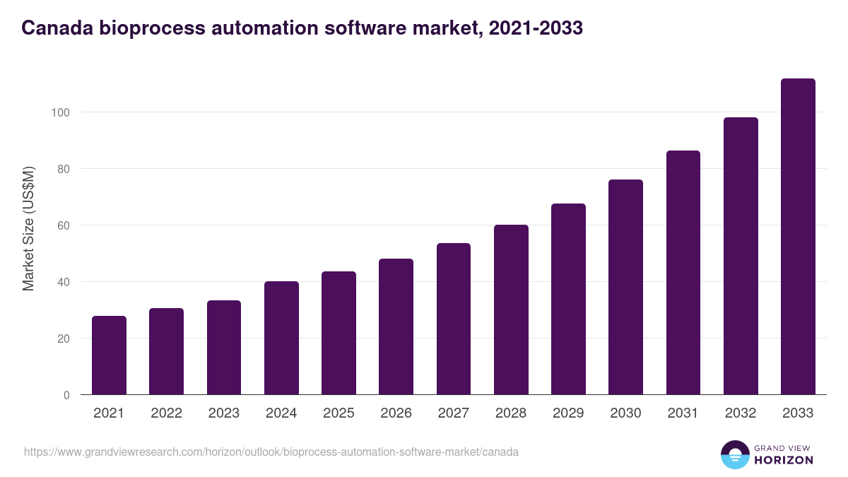 Canada bioprocess automation software market, 2021-2033 (US$M)
