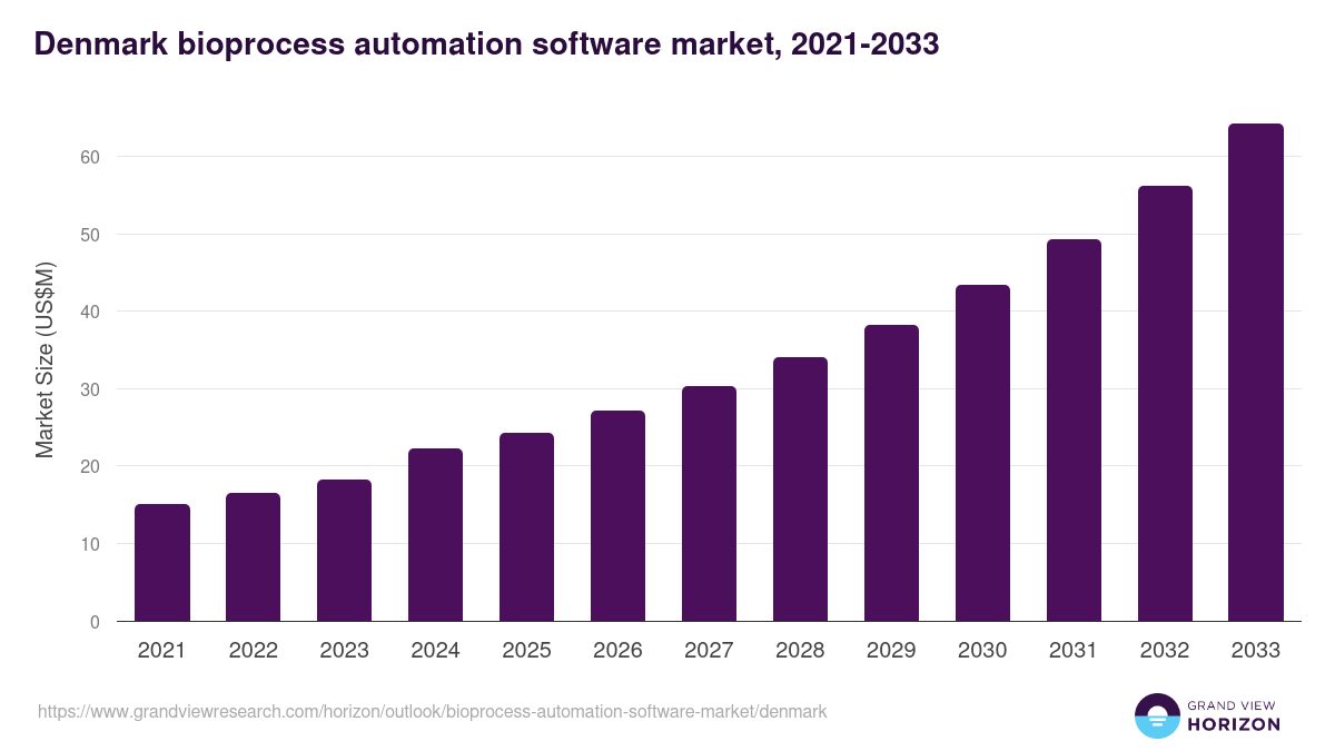 Denmark bioprocess automation software market, 2021-2033 (US$M)