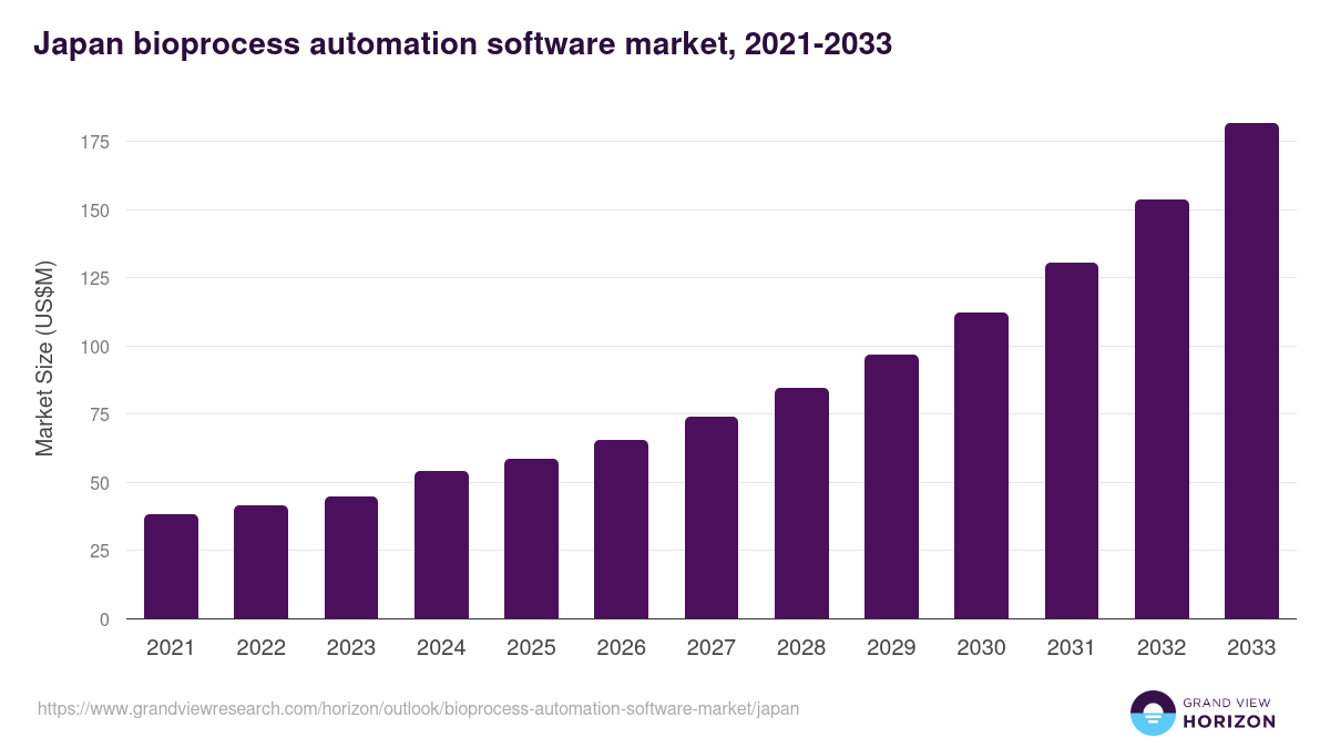 Japan bioprocess automation software market, 2021-2033 (US$M)