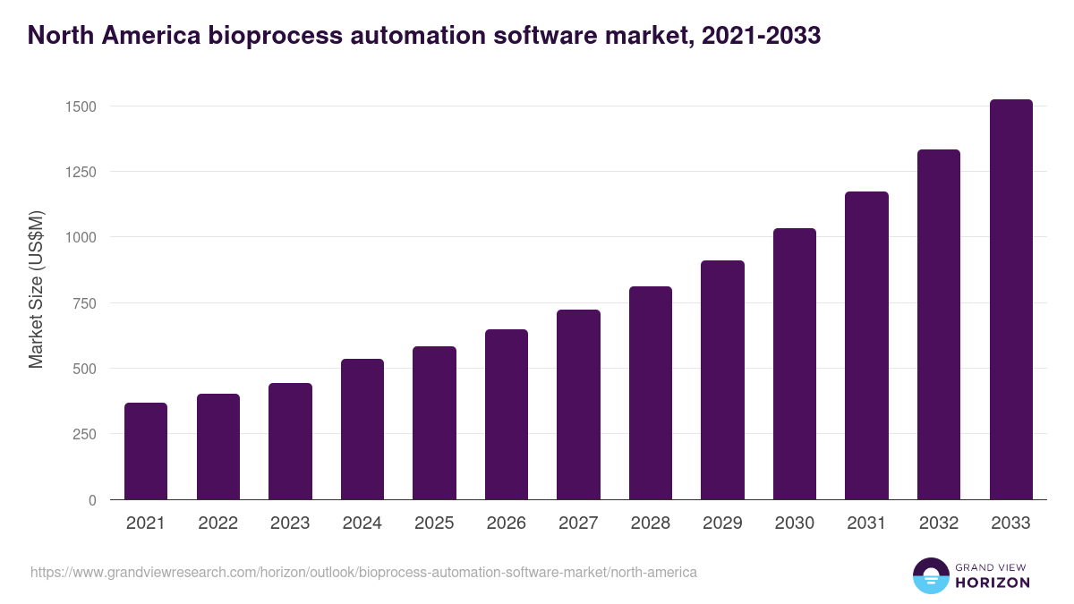 North America bioprocess automation software market, 2021-2033 (US$M)