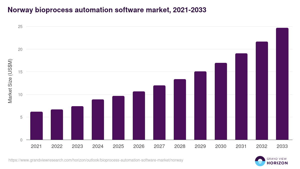 Norway bioprocess automation software market, 2021-2033 (US$M)
