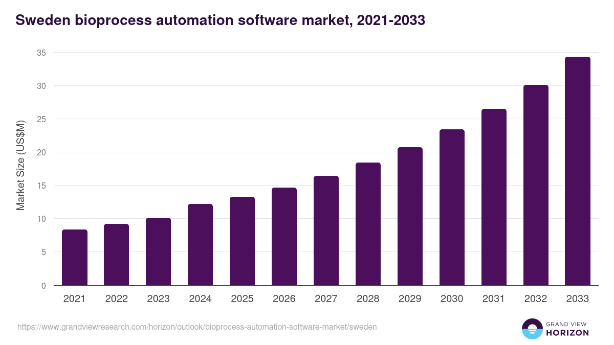 Sweden bioprocess automation software market, 2021-2033 (US$M)