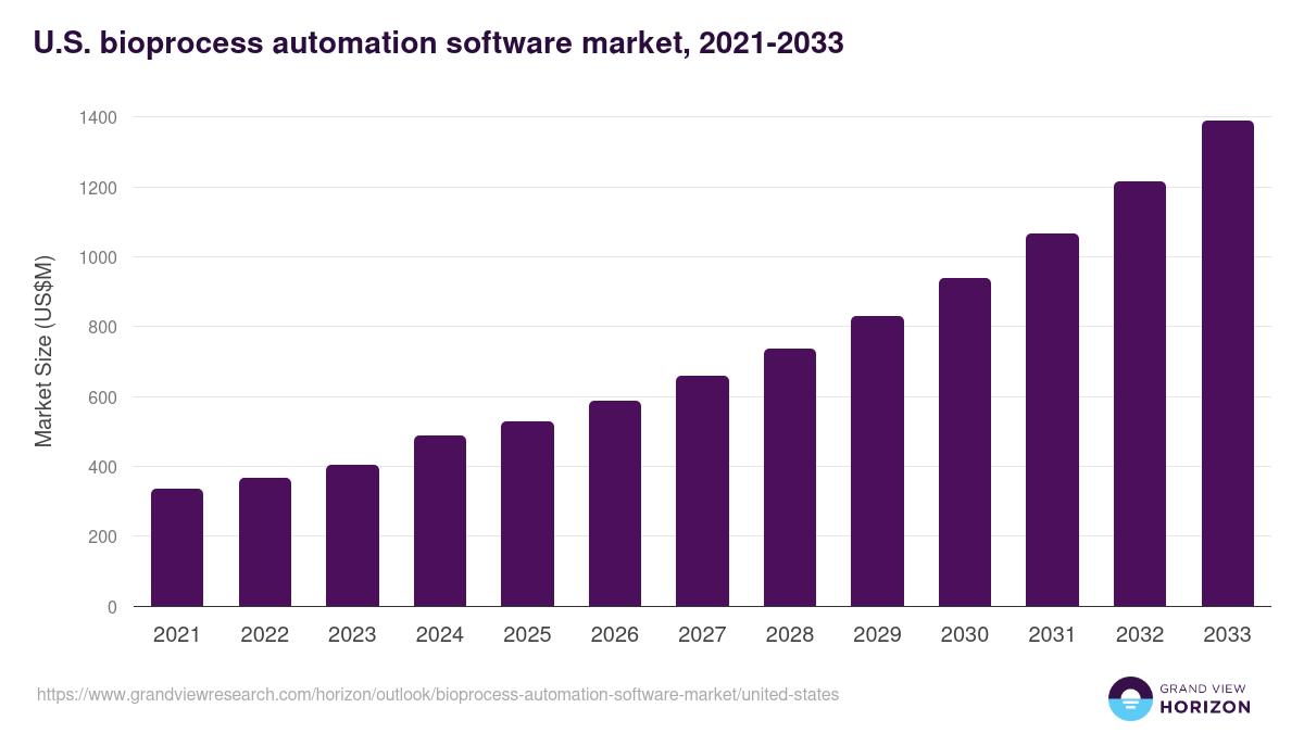 U.S. bioprocess automation software market, 2021-2033 (US$M)