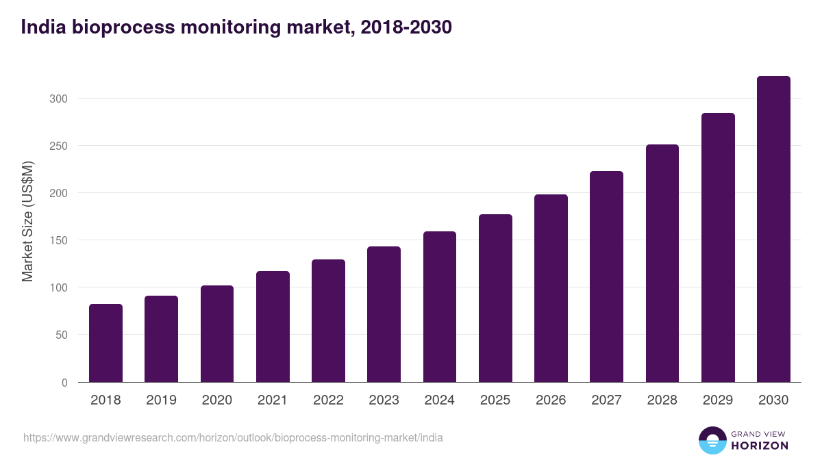 India bioprocess monitoring market, 2018-2030 (US$M)