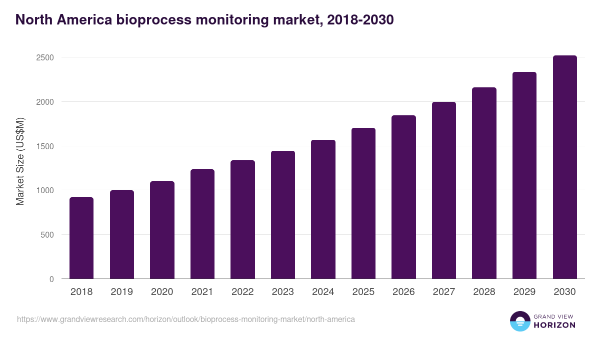 North America bioprocess monitoring market, 2018-2030 (US$M)