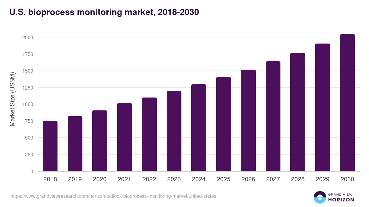 U.S. bioprocess monitoring market, 2018-2030 (US$M)