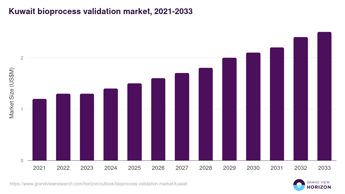 Kuwait bioprocess validation market, 2021-2033 (US$M)