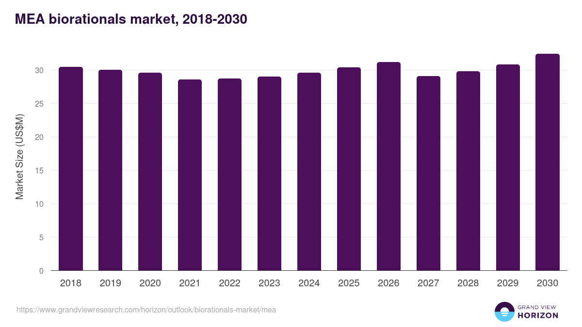 Middle East & Africa biorationals market, 2018-2030 (US$M)