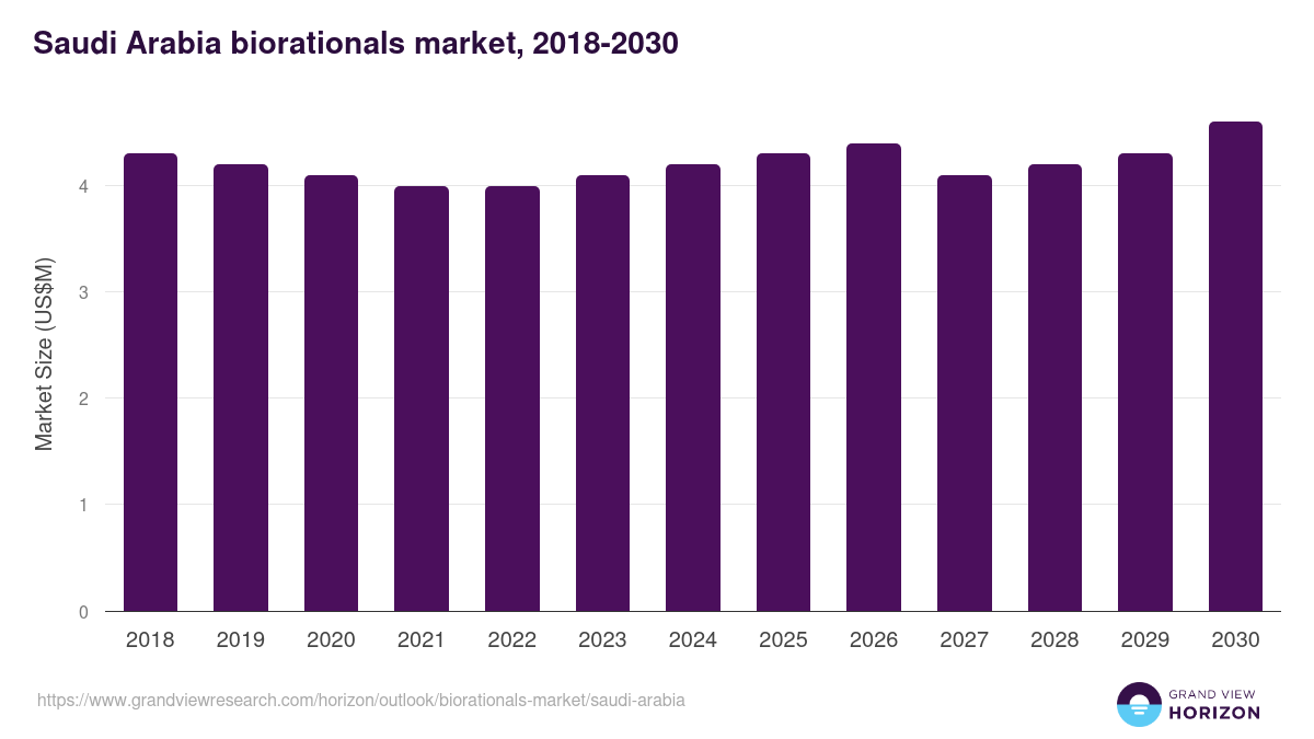 Saudi Arabia biorationals market, 2018-2030 (US$M)