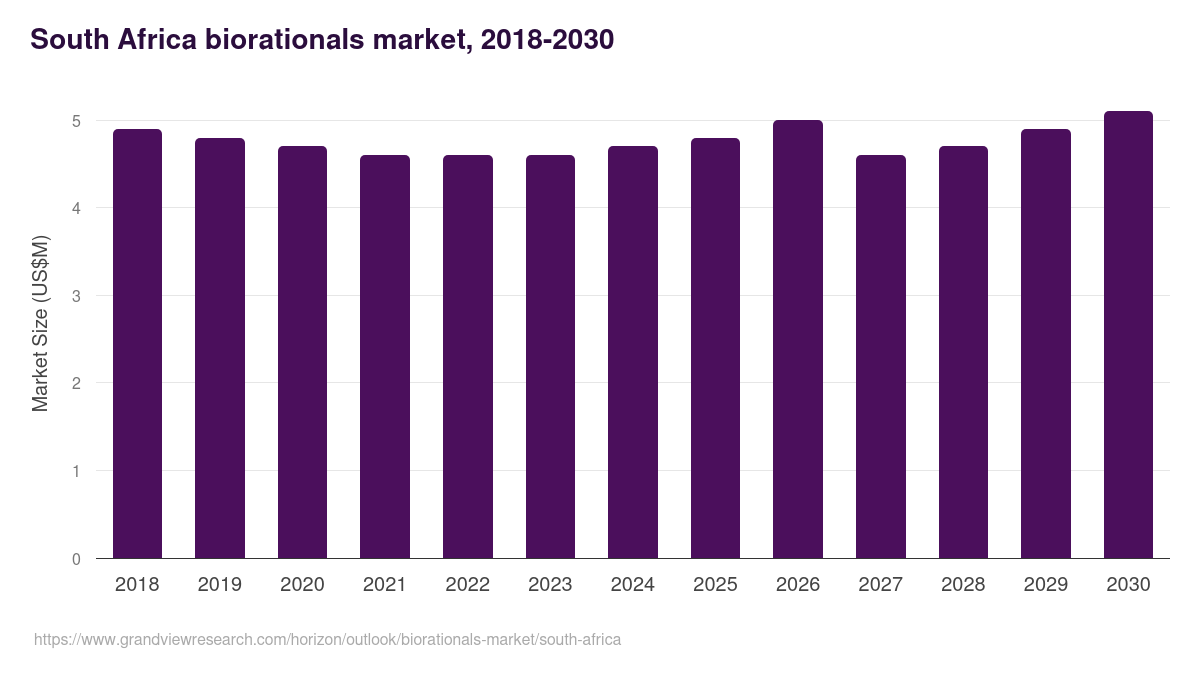 South Africa biorationals market, 2018-2030 (US$M)