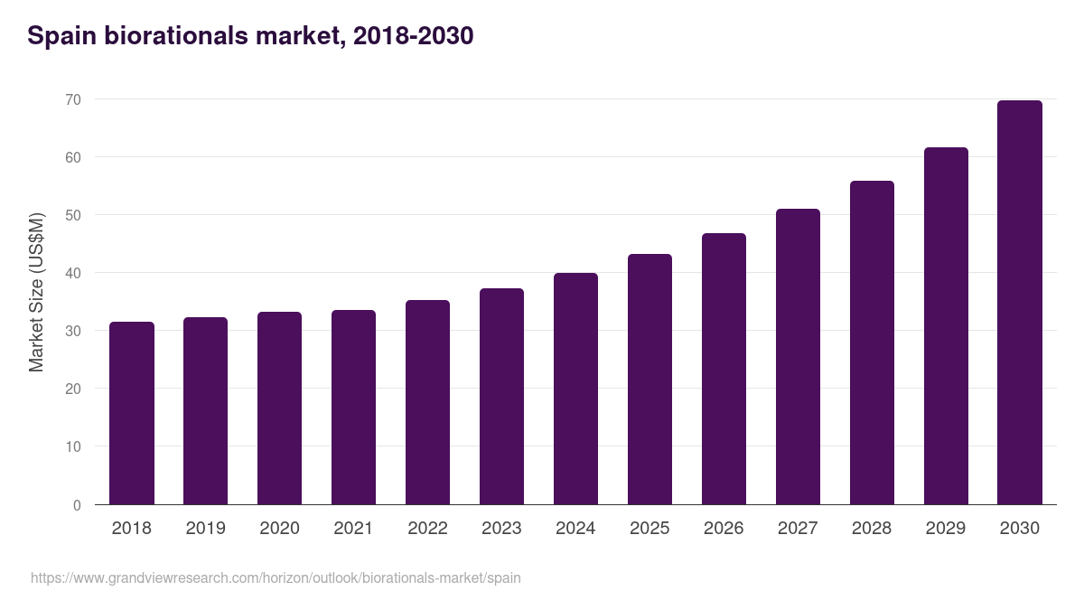 Spain biorationals market, 2018-2030 (US$M)