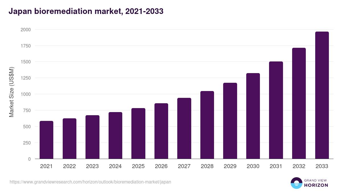 Japan bioremediation market, 2021-2033 (US$M)