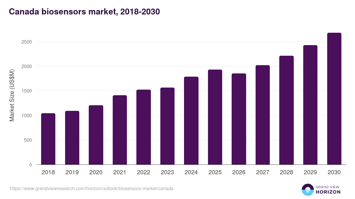 Canada biosensors market, 2018-2030 (US$M)