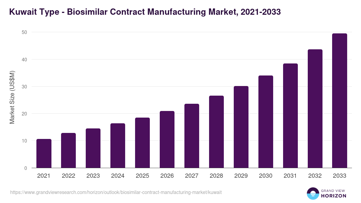 Kuwait biosimilar contract manufacturing market, 2021-2033 (US$M)