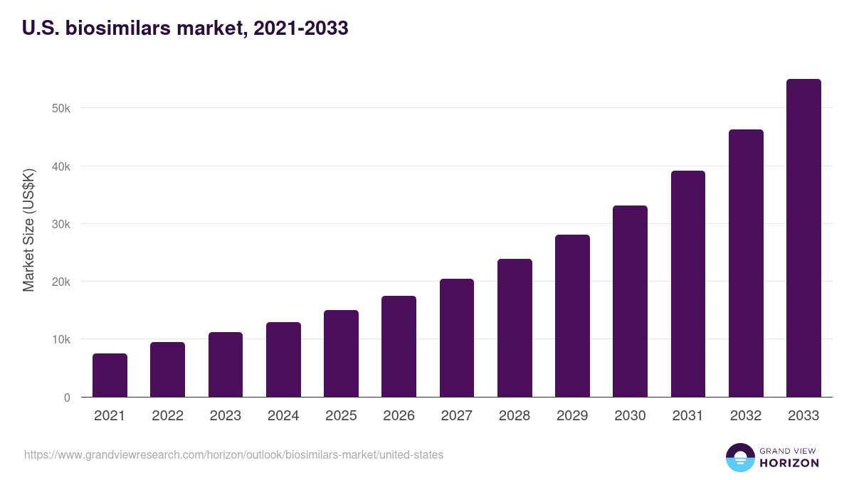 U.S. biosimilars market, 2021-2033 (US$K)