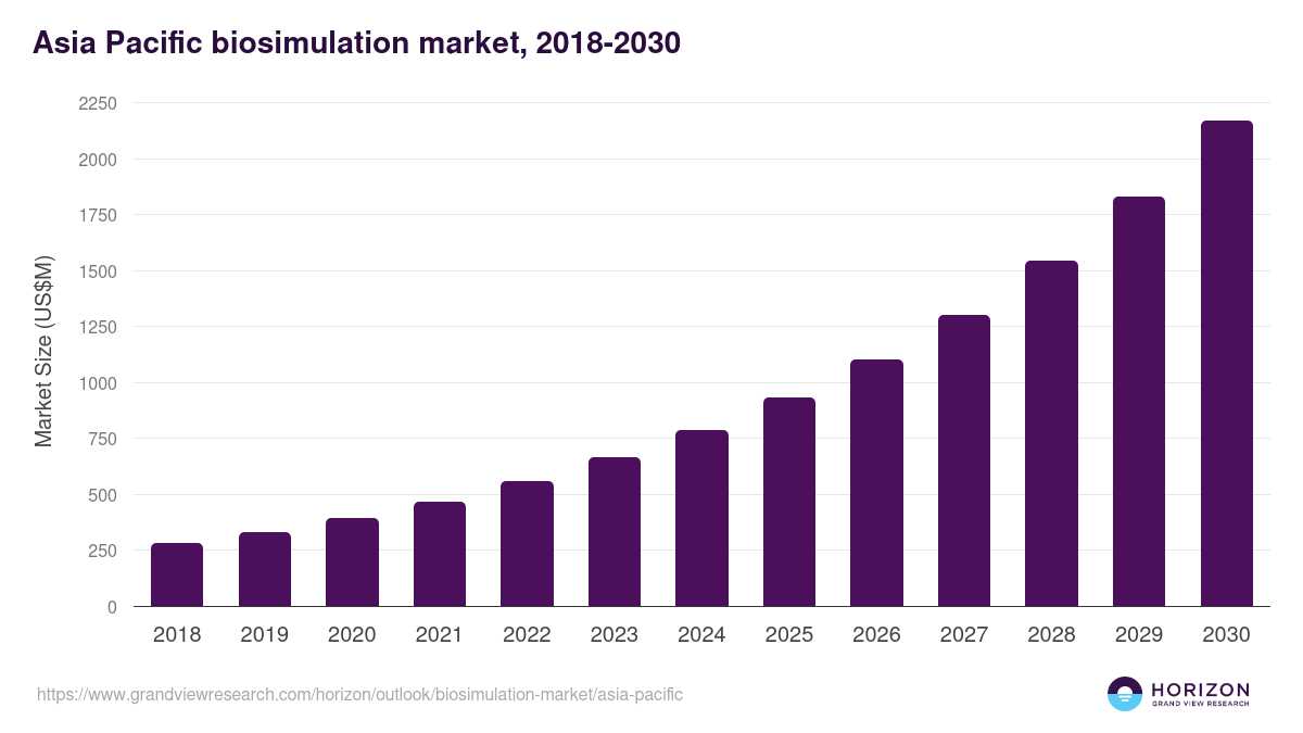Asia Pacific biosimulation market, 2018-2030 (US$M)
