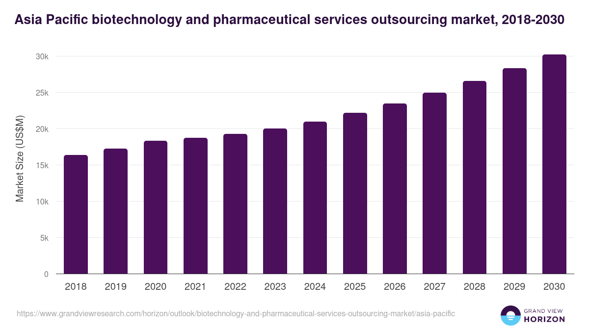 Asia Pacific biotechnology and pharmaceutical services outsourcing market, 2018-2030 (US$M)