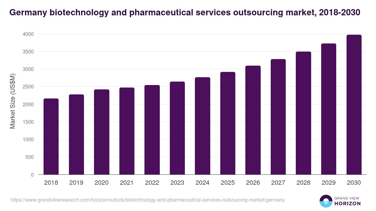 Germany biotechnology and pharmaceutical services outsourcing market, 2018-2030 (US$M)