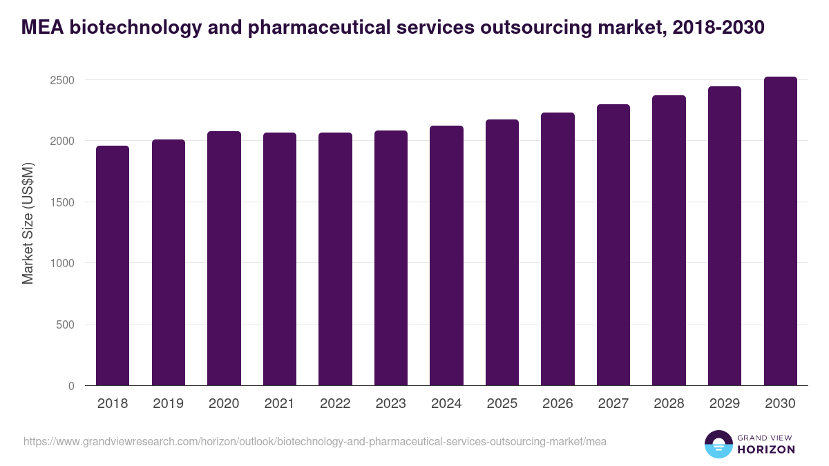 Middle East & Africa biotechnology and pharmaceutical services outsourcing market, 2018-2030 (US$M)