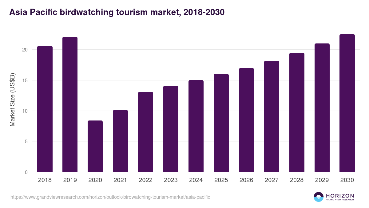 Asia Pacific birdwatching tourism market, 2021-2033 (US$M)