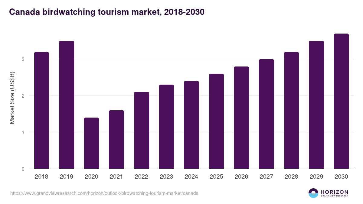 Canada birdwatching tourism market, 2021-2033 (US$M)
