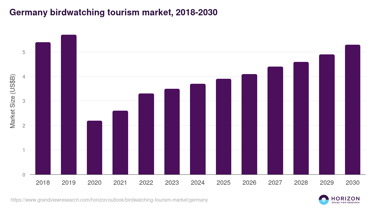 Germany birdwatching tourism market, 2021-2033 (US$M)