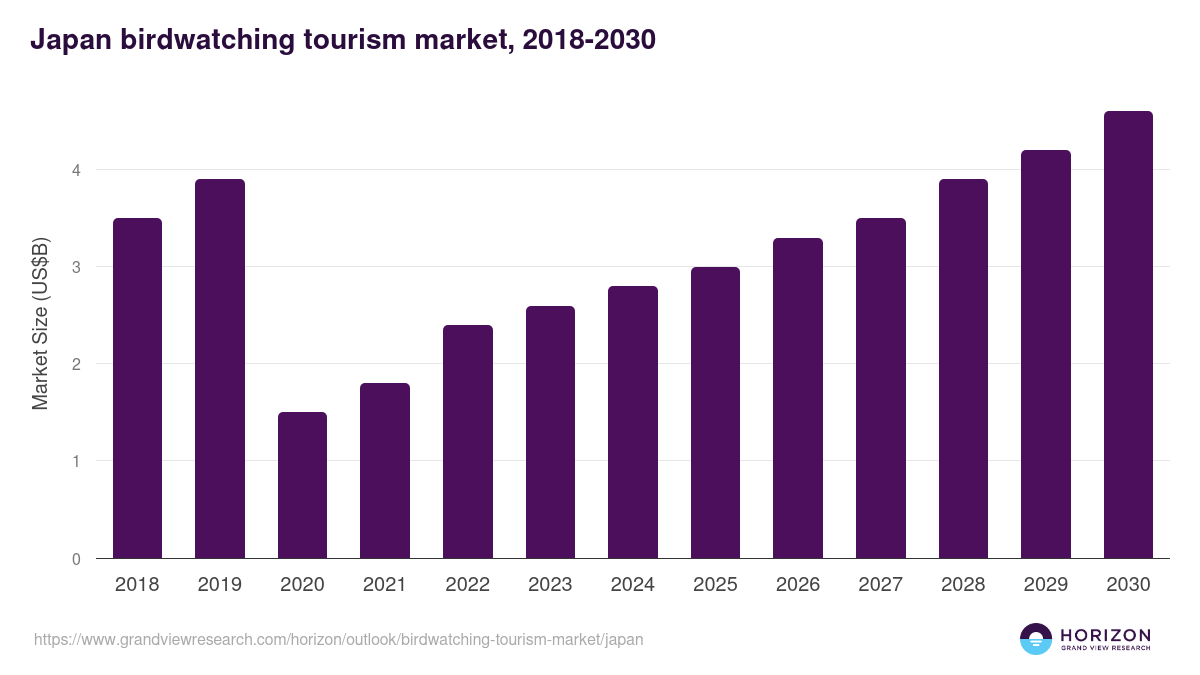 Japan birdwatching tourism market, 2021-2033 (US$M)