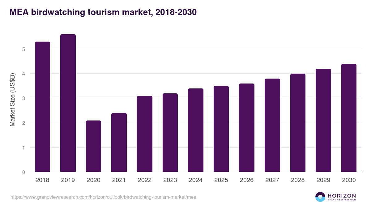 Middle East & Africa birdwatching tourism market, 2021-2033 (US$M)